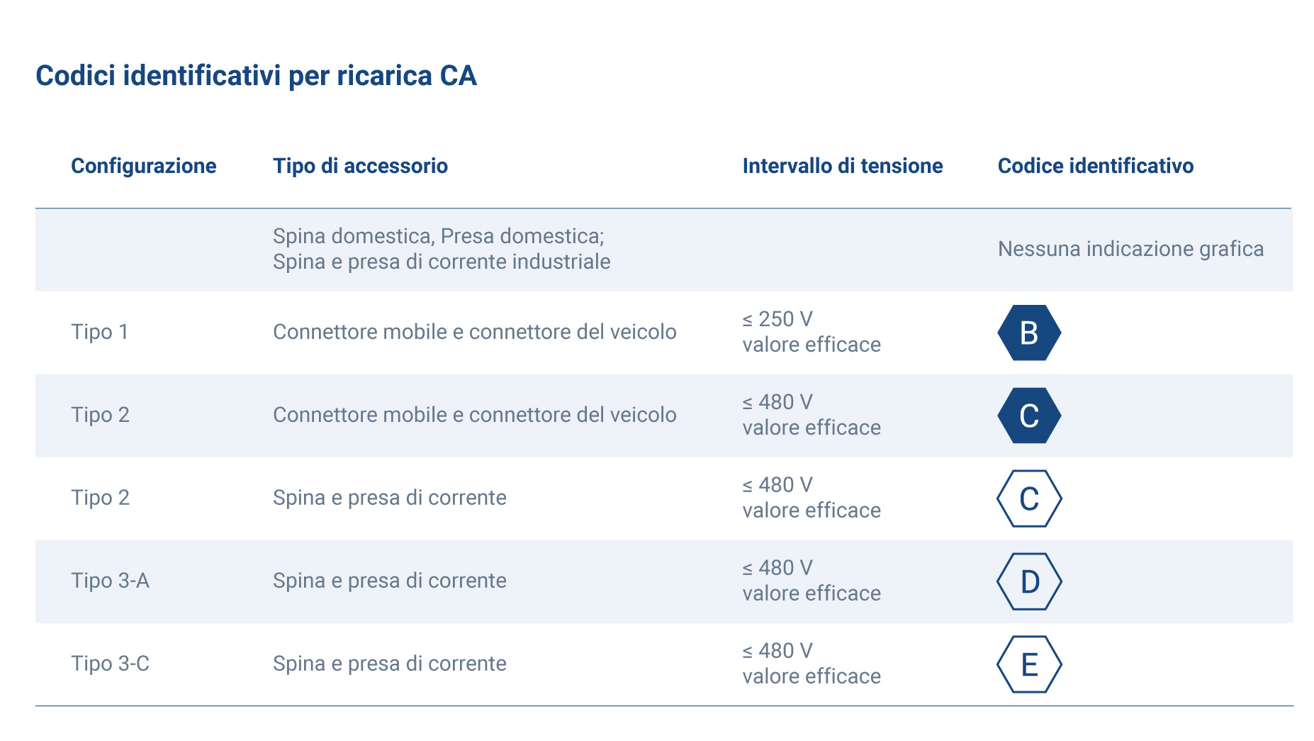Codici identificativi ricarica CA